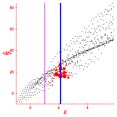 Peres lattice <M>